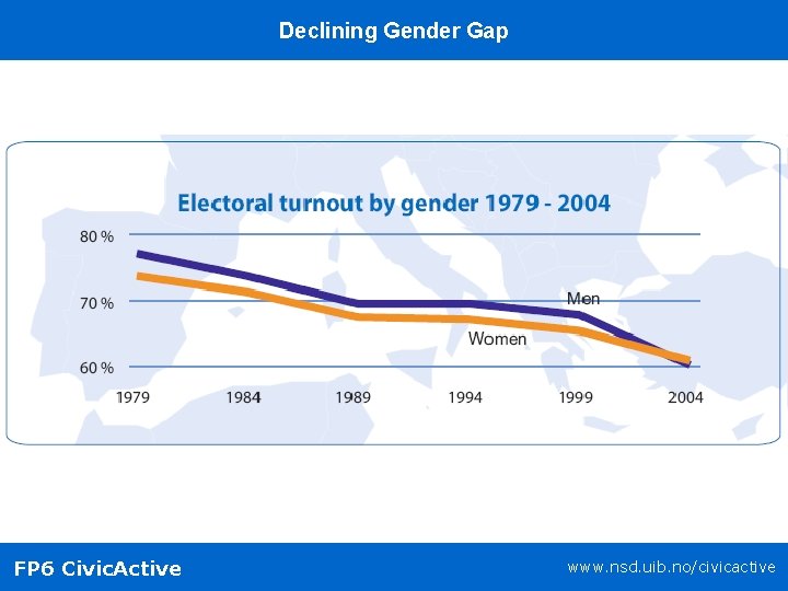 Declining Gender Gap FP 6 Civic. Active www. nsd. uib. no/civicactive 