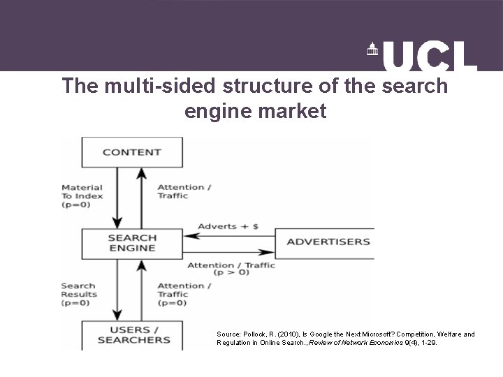 The multi-sided structure of the search engine market Source: Pollock, R. (2010), Is Google