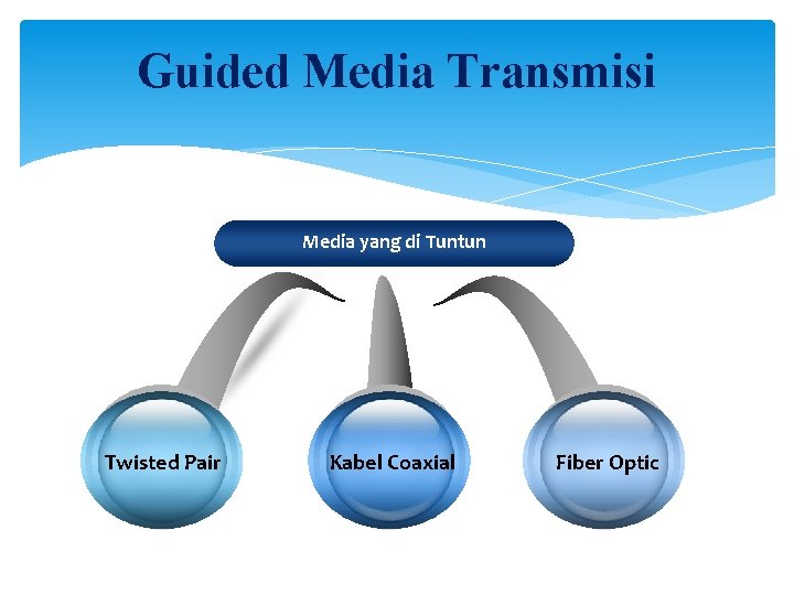 Guided Media Transmisi Media yang di Tuntun Twisted Pair Kabel Coaxial Fiber Optic 