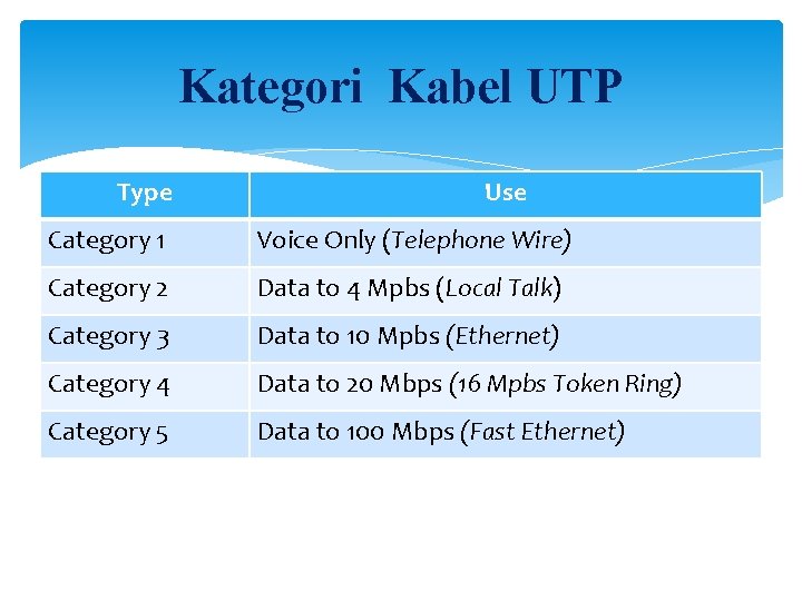 Kategori Kabel UTP Type Use Category 1 Voice Only (Telephone Wire) Category 2 Data