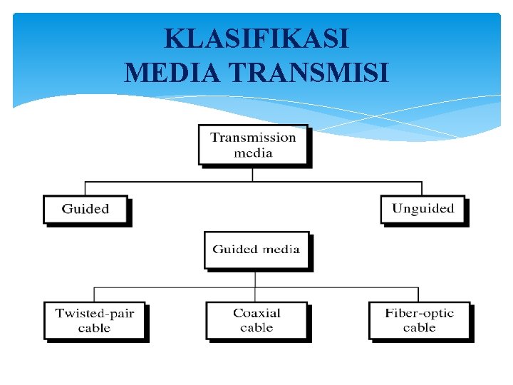 KLASIFIKASI MEDIA TRANSMISI 