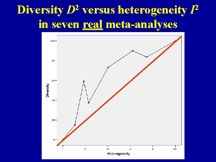 Diversity D 2 versus heterogeneity I 2 in seven real meta-analyses 