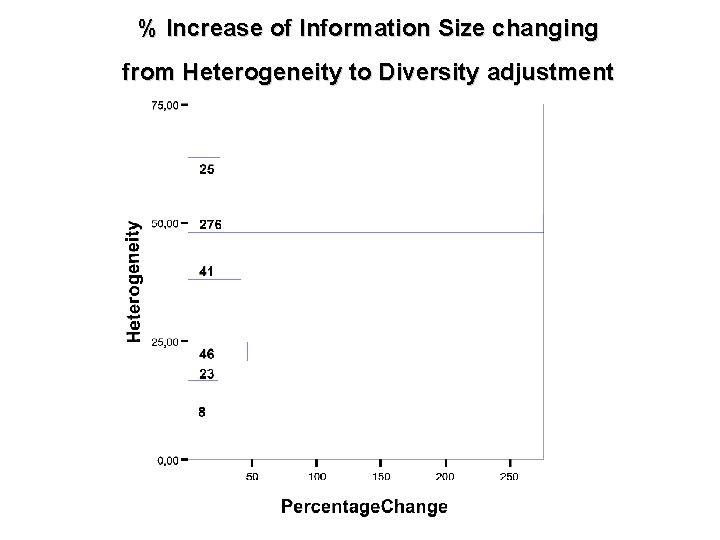 % Increase of Information Size changing from Heterogeneity to Diversity adjustment 