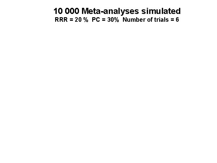 10 000 Meta-analyses simulated RRR = 20 % PC = 30% Number of trials