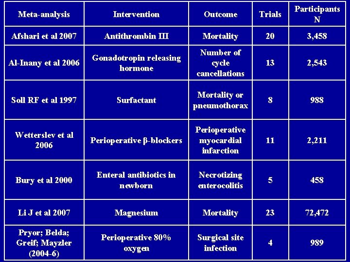 Meta-analysis Intervention Outcome Trials Participants N Afshari et al 2007 Antithrombin III Mortality 20