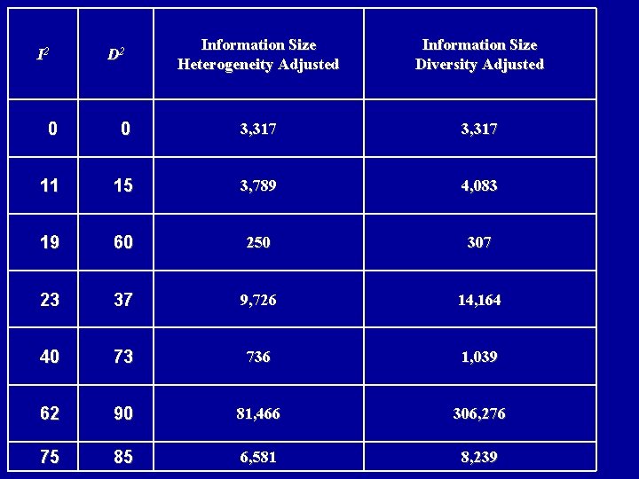 I 2 D 2 Information Size Heterogeneity Adjusted Information Size Diversity Adjusted 0 0