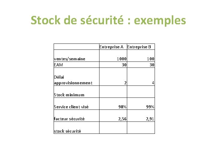 Stock de sécurité : exemples Entreprise A Entreprise B ventes/semaine EAM Délai approvisionnement Stock Stock de sécurité : exemples Entreprise A Entreprise B ventes/semaine EAM Délai approvisionnement Stock