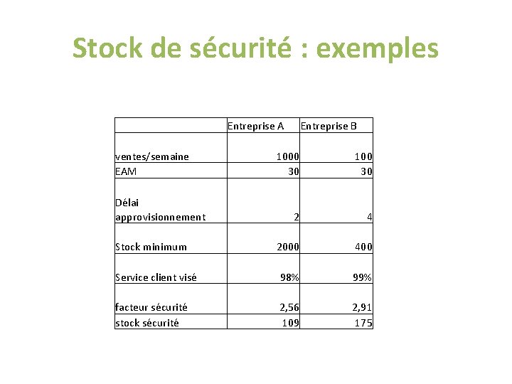Stock de sécurité : exemples ventes/semaine EAM Entreprise A Entreprise B 1000 30 100 Stock de sécurité : exemples ventes/semaine EAM Entreprise A Entreprise B 1000 30 100