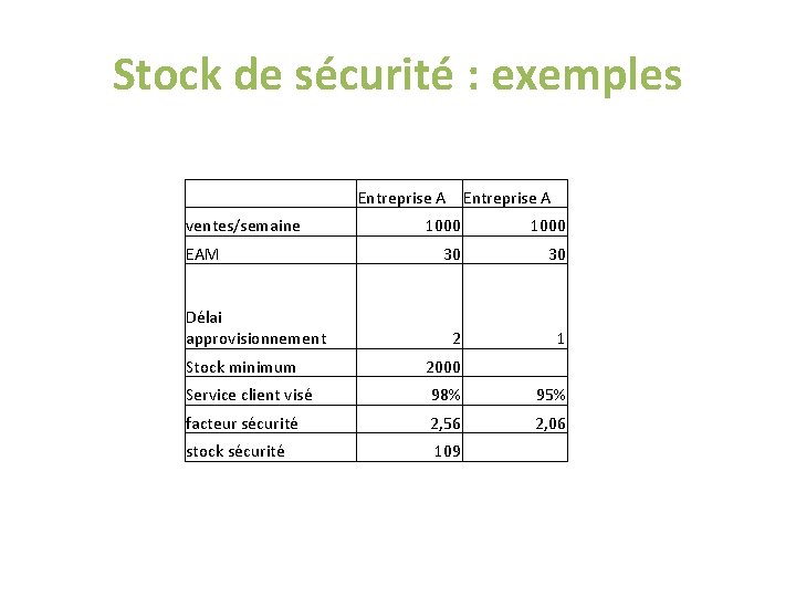 Stock de sécurité : exemples ventes/semaine EAM Délai approvisionnement Entreprise A 1000 30 30 Stock de sécurité : exemples ventes/semaine EAM Délai approvisionnement Entreprise A 1000 30 30