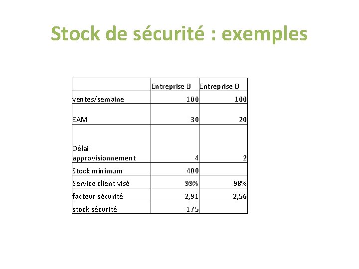 Stock de sécurité : exemples ventes/semaine EAM Délai approvisionnement Entreprise B 100 30 20 Stock de sécurité : exemples ventes/semaine EAM Délai approvisionnement Entreprise B 100 30 20