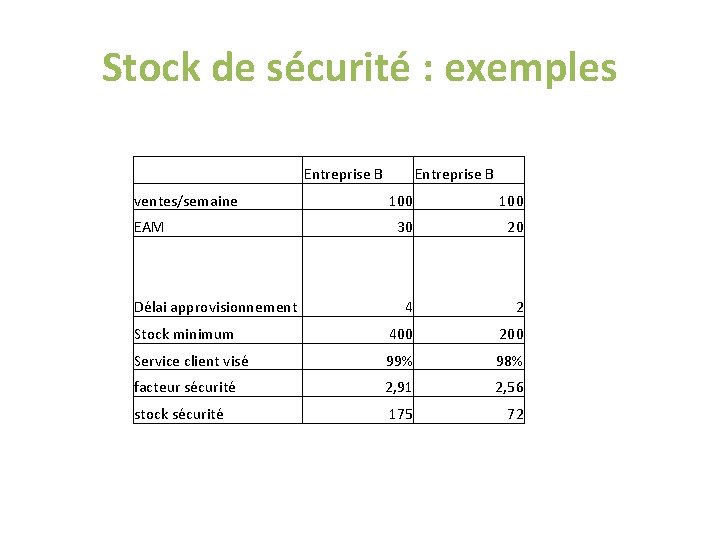 Stock de sécurité : exemples ventes/semaine Entreprise B 100 30 20 4 2 Stock Stock de sécurité : exemples ventes/semaine Entreprise B 100 30 20 4 2 Stock