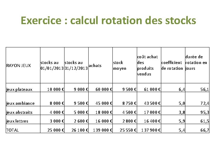 Exercice : calcul rotation des stocks RAYON JEUX stocks au achats 01/01/2013 31/12/2013 stock Exercice : calcul rotation des stocks RAYON JEUX stocks au achats 01/01/2013 31/12/2013 stock