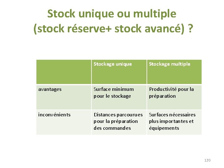 Stock unique ou multiple (stock réserve+ stock avancé) ? Stockage unique Stockage multiple avantages Stock unique ou multiple (stock réserve+ stock avancé) ? Stockage unique Stockage multiple avantages