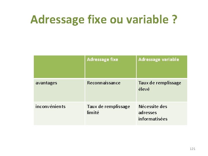 Adressage fixe ou variable ? Adressage fixe Adressage variable avantages Reconnaissance Taux de remplissage Adressage fixe ou variable ? Adressage fixe Adressage variable avantages Reconnaissance Taux de remplissage