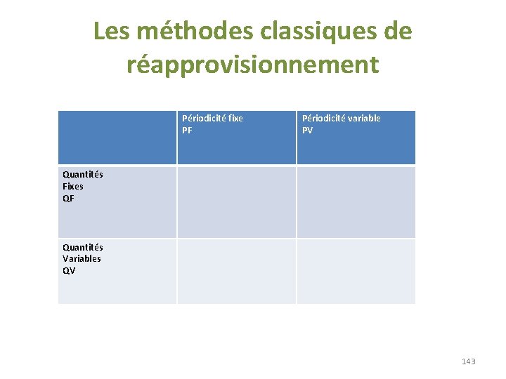 Les méthodes classiques de réapprovisionnement Périodicité fixe PF Périodicité variable PV Quantités Fixes QF Les méthodes classiques de réapprovisionnement Périodicité fixe PF Périodicité variable PV Quantités Fixes QF