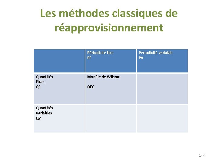 Les méthodes classiques de réapprovisionnement Périodicité fixe PF Quantités Fixes QF Périodicité variable PV Les méthodes classiques de réapprovisionnement Périodicité fixe PF Quantités Fixes QF Périodicité variable PV