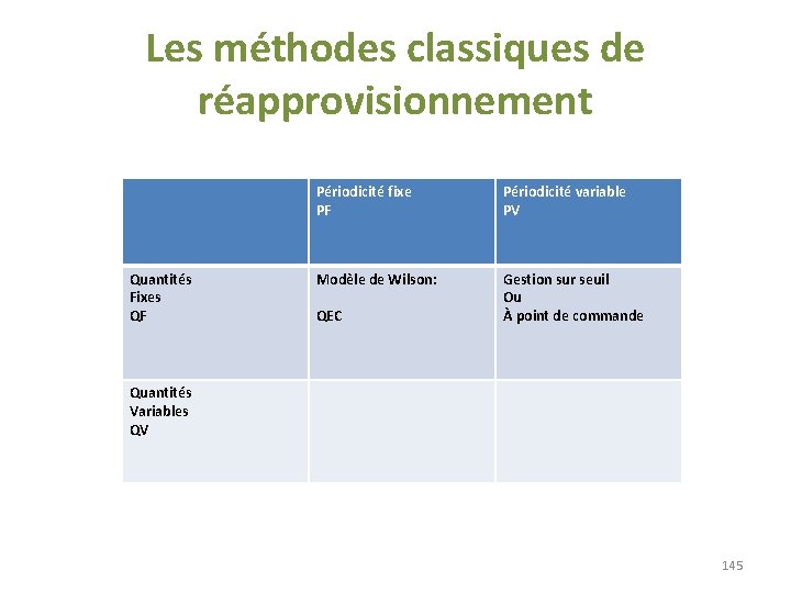 Les méthodes classiques de réapprovisionnement Quantités Fixes QF Périodicité fixe PF Périodicité variable PV Les méthodes classiques de réapprovisionnement Quantités Fixes QF Périodicité fixe PF Périodicité variable PV