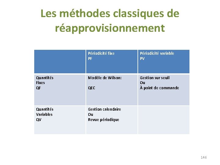 Les méthodes classiques de réapprovisionnement Périodicité fixe PF Périodicité variable PV Quantités Fixes QF Les méthodes classiques de réapprovisionnement Périodicité fixe PF Périodicité variable PV Quantités Fixes QF