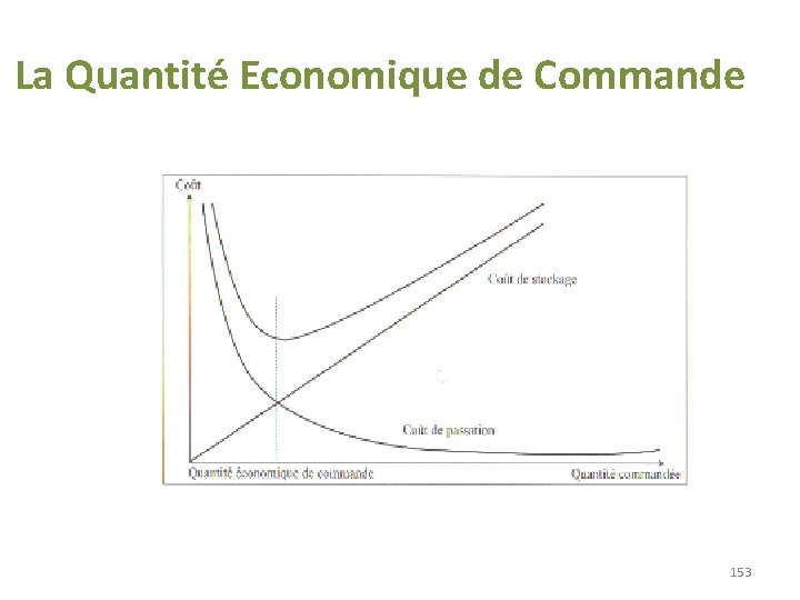 La Quantité Economique de Commande 153 La Quantité Economique de Commande 153
