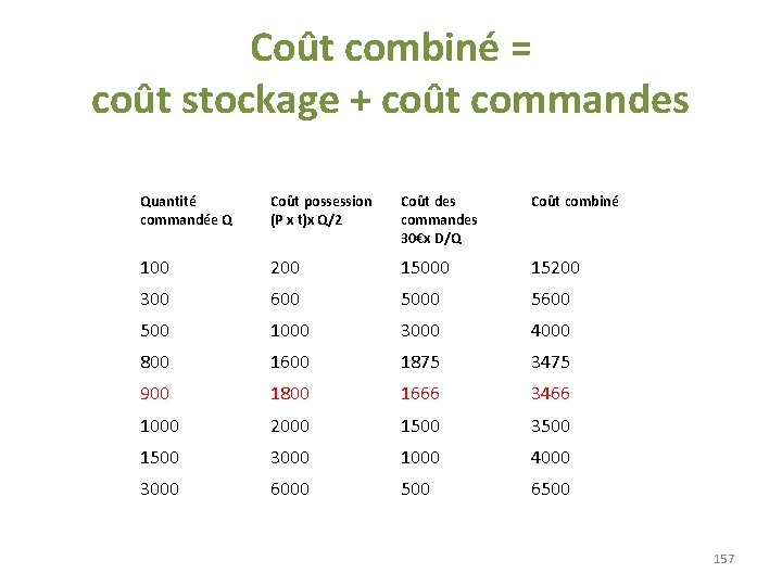 Coût combiné = coût stockage + coût commandes Quantité commandée Q Coût possession (P Coût combiné = coût stockage + coût commandes Quantité commandée Q Coût possession (P