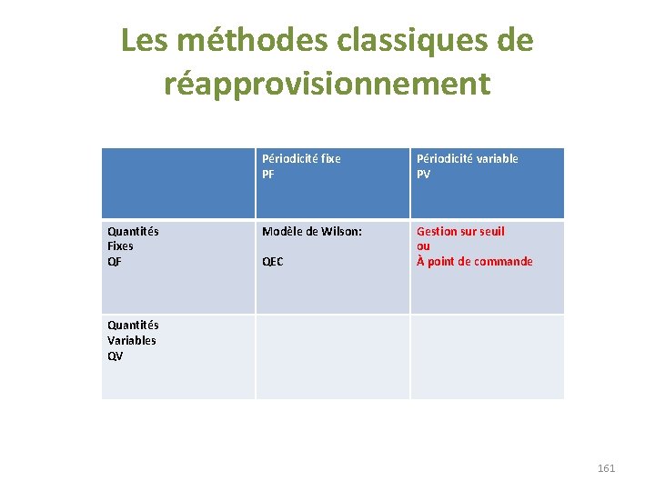Les méthodes classiques de réapprovisionnement Quantités Fixes QF Périodicité fixe PF Périodicité variable PV Les méthodes classiques de réapprovisionnement Quantités Fixes QF Périodicité fixe PF Périodicité variable PV