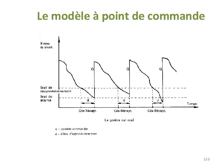 Le modèle à point de commande 163 Le modèle à point de commande 163