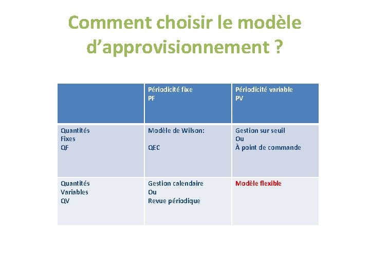 Comment choisir le modèle d’approvisionnement ? Périodicité fixe PF Périodicité variable PV Quantités Fixes Comment choisir le modèle d’approvisionnement ? Périodicité fixe PF Périodicité variable PV Quantités Fixes