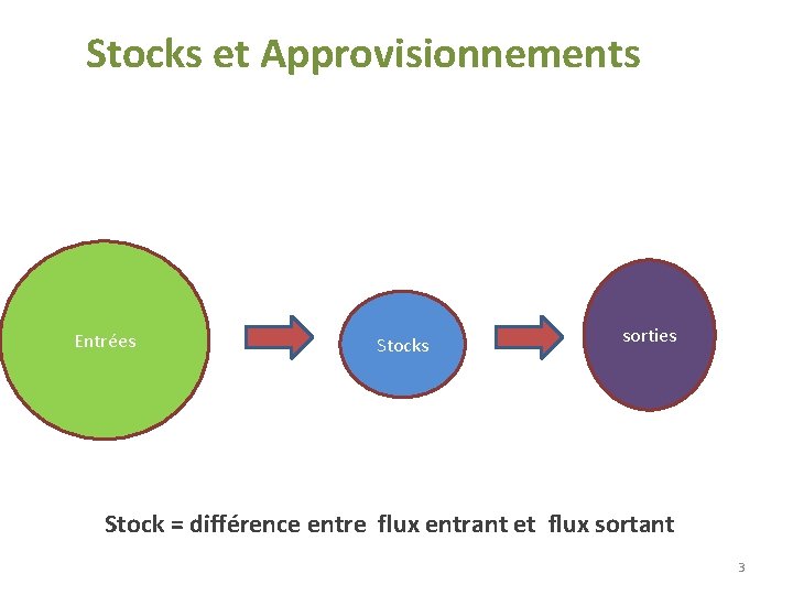 Stocks et Approvisionnements Entrées Stocks sorties Stock = différence entre flux entrant et flux Stocks et Approvisionnements Entrées Stocks sorties Stock = différence entre flux entrant et flux