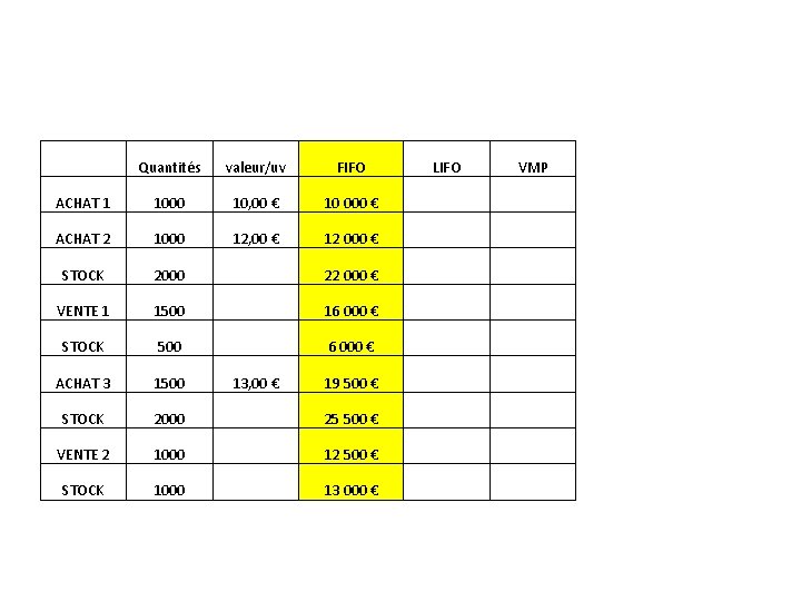 Quantités valeur/uv FIFO ACHAT 1 1000 10, 00 € 10 000 € ACHAT Quantités valeur/uv FIFO ACHAT 1 1000 10, 00 € 10 000 € ACHAT