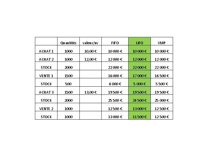 Quantités valeur/uv FIFO LIFO VMP ACHAT 1 1000 10, 00 € 10 000 Quantités valeur/uv FIFO LIFO VMP ACHAT 1 1000 10, 00 € 10 000