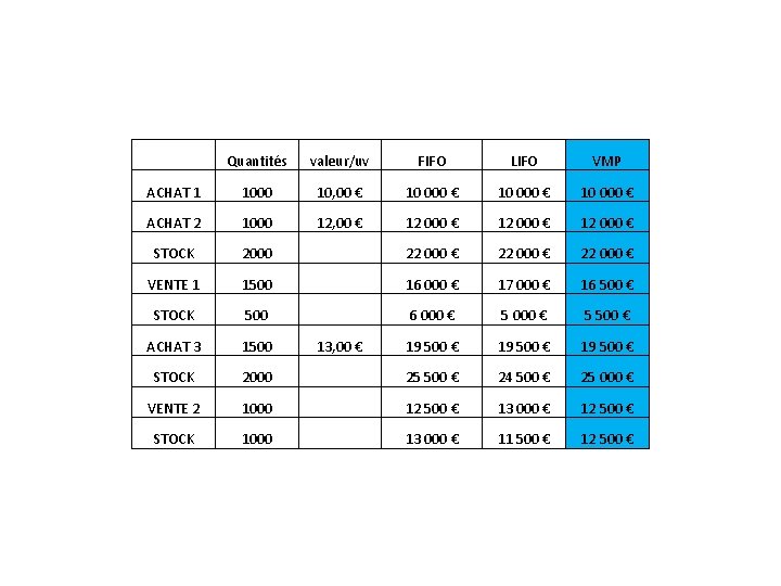Quantités valeur/uv FIFO LIFO VMP ACHAT 1 1000 10, 00 € 10 000 Quantités valeur/uv FIFO LIFO VMP ACHAT 1 1000 10, 00 € 10 000