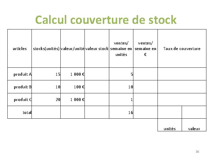Calcul couverture de stock articles ventes/ stocks(unités) valeur/unité valeur stock semaine en unités € Calcul couverture de stock articles ventes/ stocks(unités) valeur/unité valeur stock semaine en unités €