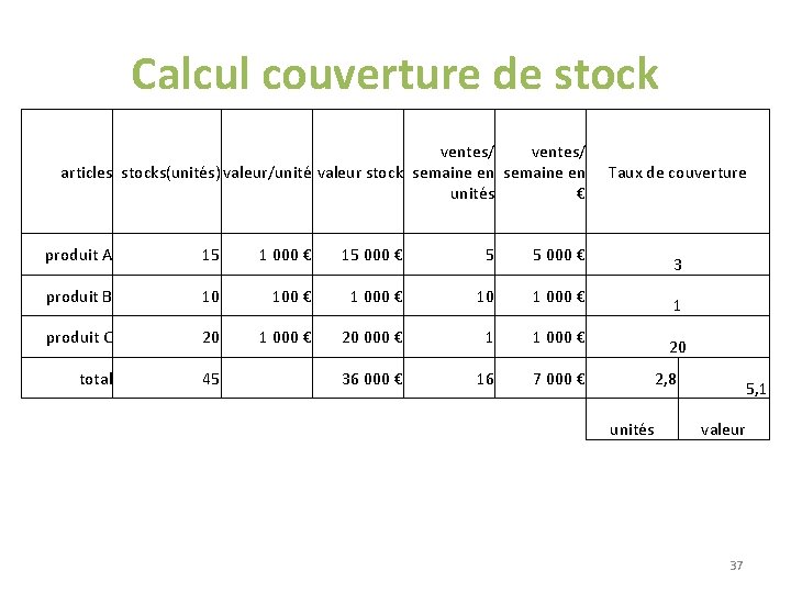 Calcul couverture de stock ventes/ articles stocks(unités) valeur/unité valeur stock semaine en unités € Calcul couverture de stock ventes/ articles stocks(unités) valeur/unité valeur stock semaine en unités €