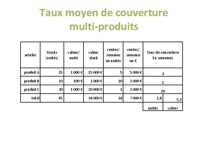 Taux moyen de couverture multi-produits articles Stocks (unités) valeur/ unité valeur stock ventes/ semaine Taux moyen de couverture multi-produits articles Stocks (unités) valeur/ unité valeur stock ventes/ semaine