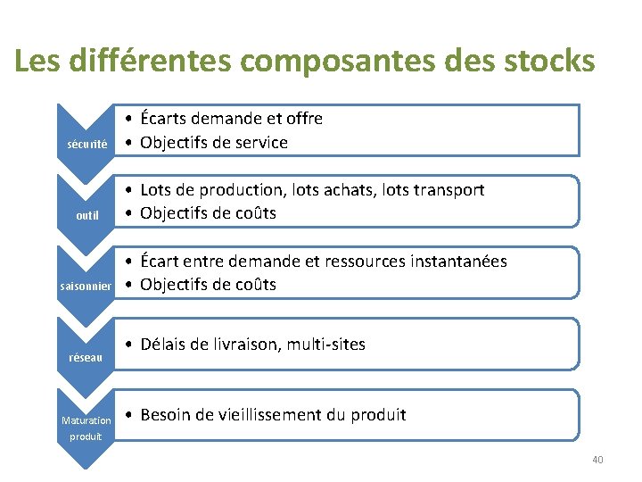 Les différentes composantes des stocks sécurité outil saisonnier réseau Maturation produit • Écarts demande Les différentes composantes des stocks sécurité outil saisonnier réseau Maturation produit • Écarts demande