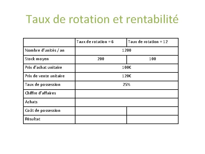 Taux de rotation et rentabilité Taux de rotation = 6 Nombre d’unités / an Taux de rotation et rentabilité Taux de rotation = 6 Nombre d’unités / an