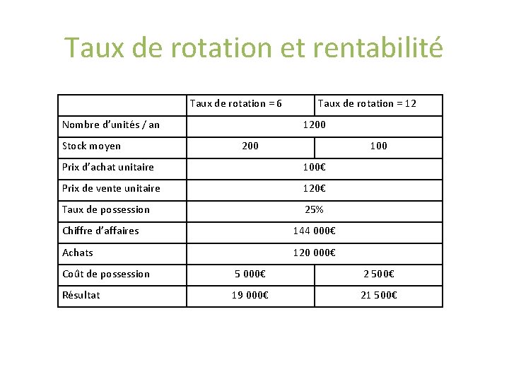 Taux de rotation et rentabilité Taux de rotation = 6 Nombre d’unités / an Taux de rotation et rentabilité Taux de rotation = 6 Nombre d’unités / an
