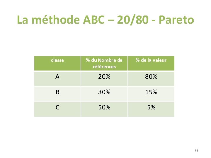 La méthode ABC – 20/80 - Pareto classe % du Nombre de références % La méthode ABC – 20/80 - Pareto classe % du Nombre de références %