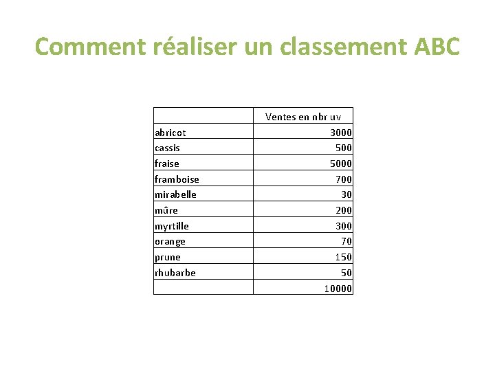 Comment réaliser un classement ABC abricot cassis fraise framboise mirabelle mûre myrtille orange prune Comment réaliser un classement ABC abricot cassis fraise framboise mirabelle mûre myrtille orange prune