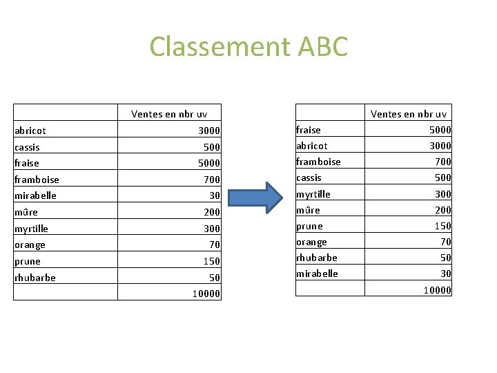 Classement ABC abricot cassis fraise framboise mirabelle mûre myrtille orange prune rhubarbe Ventes en Classement ABC abricot cassis fraise framboise mirabelle mûre myrtille orange prune rhubarbe Ventes en