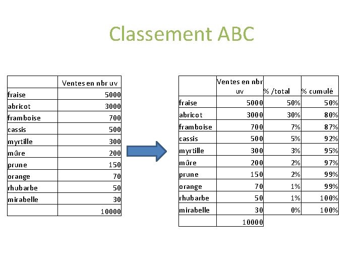 Classement ABC fraise abricot framboise cassis myrtille mûre prune orange rhubarbe mirabelle Ventes en Classement ABC fraise abricot framboise cassis myrtille mûre prune orange rhubarbe mirabelle Ventes en