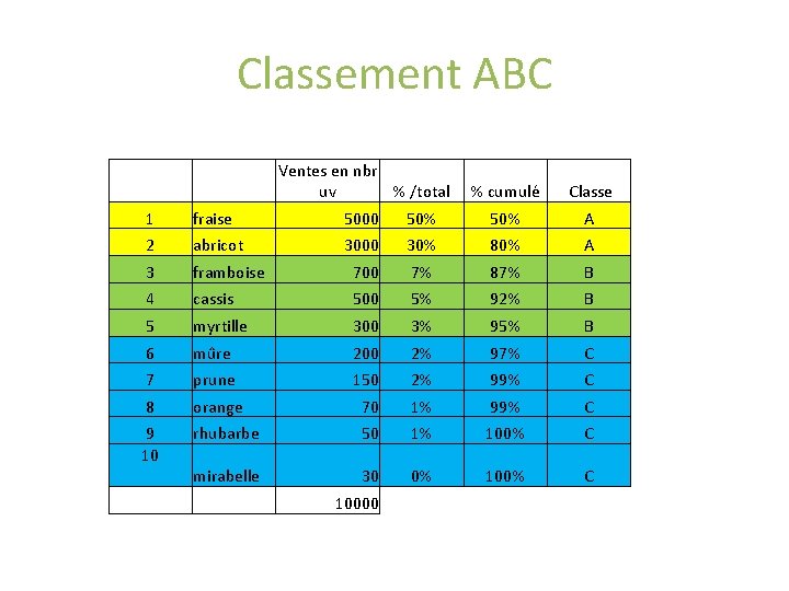 Classement ABC Ventes en nbr uv % /total % cumulé Classe 1 fraise 5000 Classement ABC Ventes en nbr uv % /total % cumulé Classe 1 fraise 5000