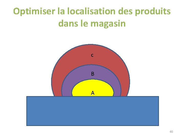 Optimiser la localisation des produits dans le magasin C B CC B A 60 Optimiser la localisation des produits dans le magasin C B CC B A 60