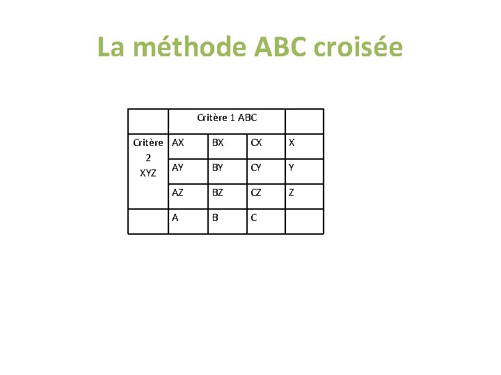 La méthode ABC croisée Critère 1 ABC Critère AX 2 AY XYZ BX CX La méthode ABC croisée Critère 1 ABC Critère AX 2 AY XYZ BX CX