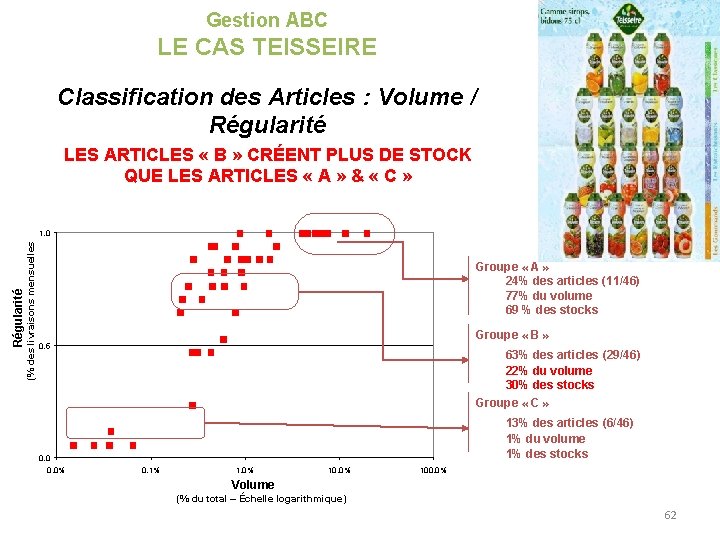 Gestion ABC LE CAS TEISSEIRE Classification des Articles : Volume / Régularité LES ARTICLES Gestion ABC LE CAS TEISSEIRE Classification des Articles : Volume / Régularité LES ARTICLES