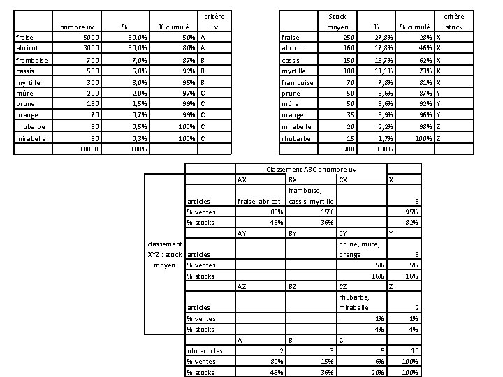 fraise abricot critère % cumulé uv 50% A 80% A fraise abricot Stock fraise abricot critère % cumulé uv 50% A 80% A fraise abricot Stock