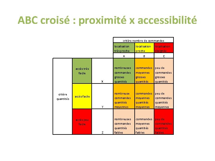 ABC croisé : proximité x accessibilité critère nombre de commandes localisation très proche localisation ABC croisé : proximité x accessibilité critère nombre de commandes localisation très proche localisation