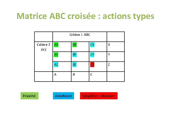 Matrice ABC croisée : actions types Critère 1 ABC Priorité Critère 2 AX XYZ Matrice ABC croisée : actions types Critère 1 ABC Priorité Critère 2 AX XYZ