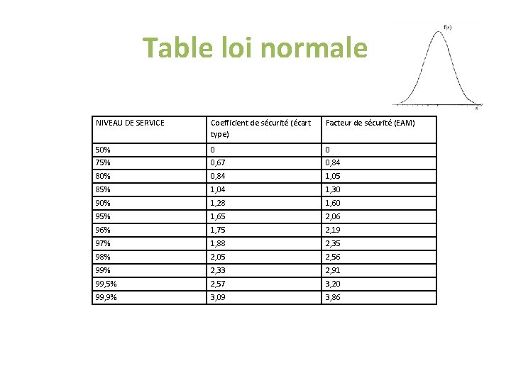 Table loi normale NIVEAU DE SERVICE Coefficient de sécurité (écart type) Facteur de sécurité Table loi normale NIVEAU DE SERVICE Coefficient de sécurité (écart type) Facteur de sécurité