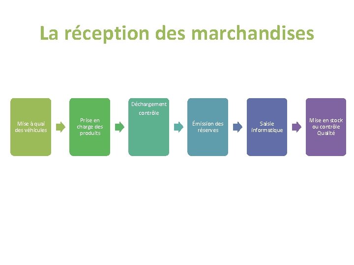 La réception des marchandises Déchargement contrôle Mise à quai des véhicules Prise en charge La réception des marchandises Déchargement contrôle Mise à quai des véhicules Prise en charge